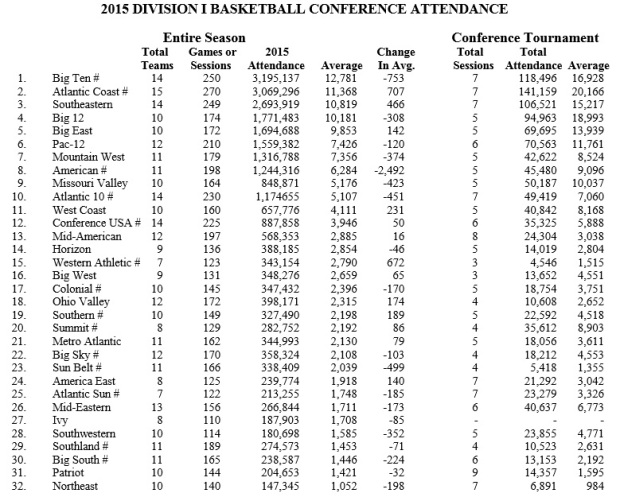 2014-15 NCAA Conf Tourney Attendance