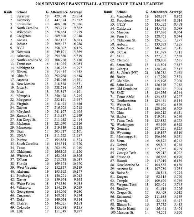 2014-15 NCAA hoops Attendance